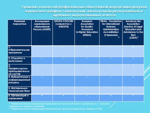 Сравнение показателей профессионально-общественной аккредитации программ юридического профиля с показателями, используемыми рядом российских