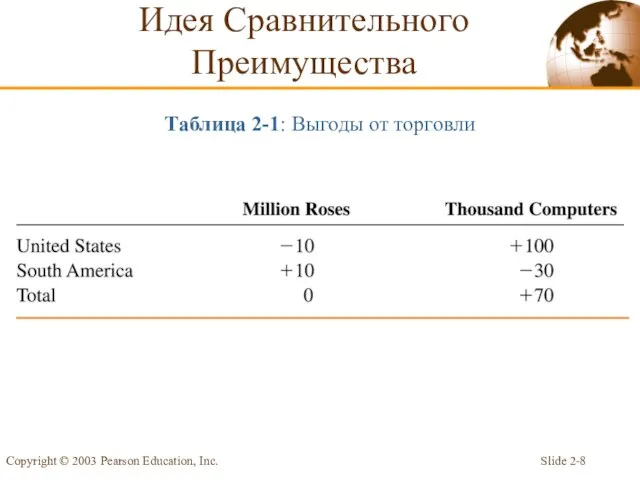 Slide 2- Copyright © 2003 Pearson Education, Inc. Таблица 2-1: Выгоды от торговли Идея Сравнительного Преимущества