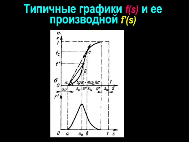 Типичные графики f(s) и ее производной f'(s)