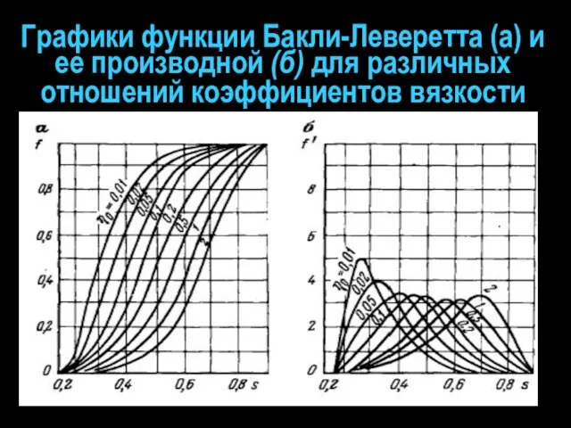 Графики функции Бакли-Леверетта (а) и ее производной (б) для различных отношений коэффициентов вязкости