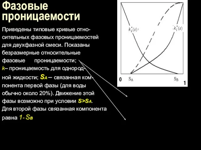 Фазовые проницаемости Приведены типовые кривые отно- сительных фазовых проницаемостей для двухфазной смеси.