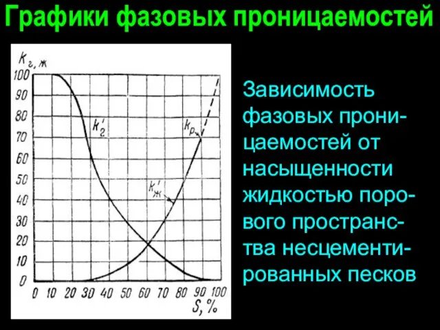 Графики фазовых проницаемостей Зависимость фазовых прони-цаемостей от насыщенности жидкостью поро-вого пространс-тва несцементи-рованных песков