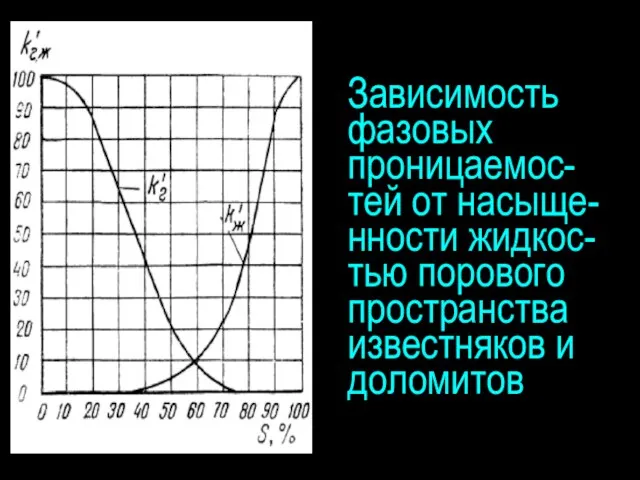 Зависимость фазовых проницаемос-тей от насыще-нности жидкос-тью порового пространства известняков и доломитов