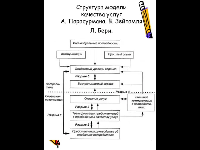 Структура модели качества услуг А. Парасурмана, В. Зейтамля Л. Бери.