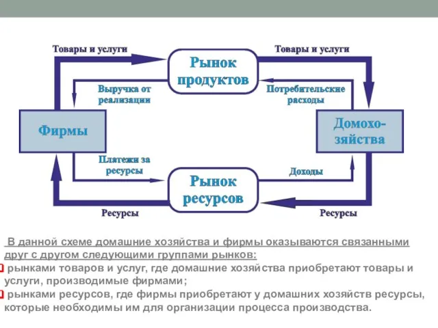 В данной схеме домашние хозяйства и фирмы оказываются связанными друг с другом