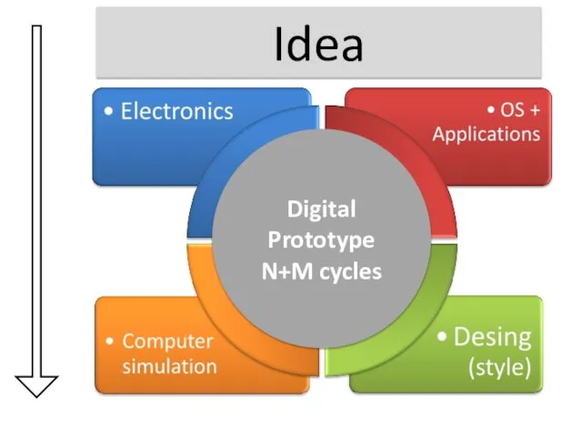 Digital Prototype N+M cycles Idea