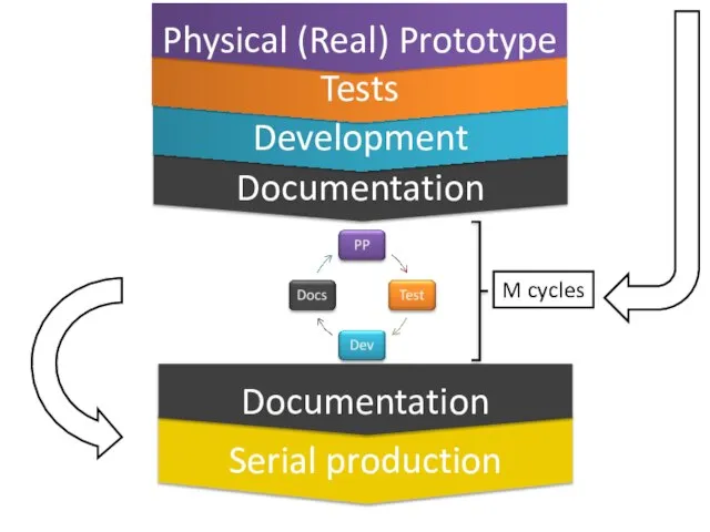 Documentation Development Tests Physical (Real) Prototype Serial production Documentation M cycles