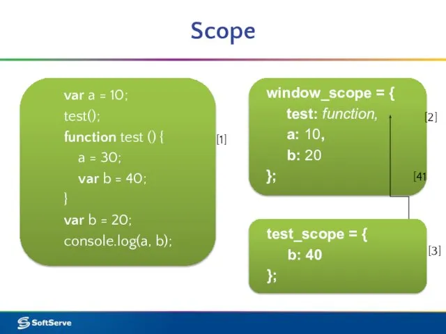 Scope window_scope = { test: function, a: 10, b: 20 }; test_scope