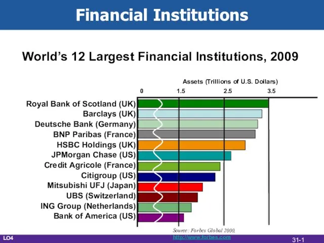 Financial Institutions World’s 12 Largest Financial Institutions, 2009 Royal Bank of Scotland