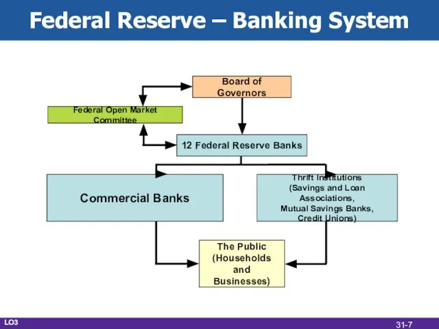 Federal Reserve – Banking System Commercial Banks Thrift Institutions (Savings and Loan