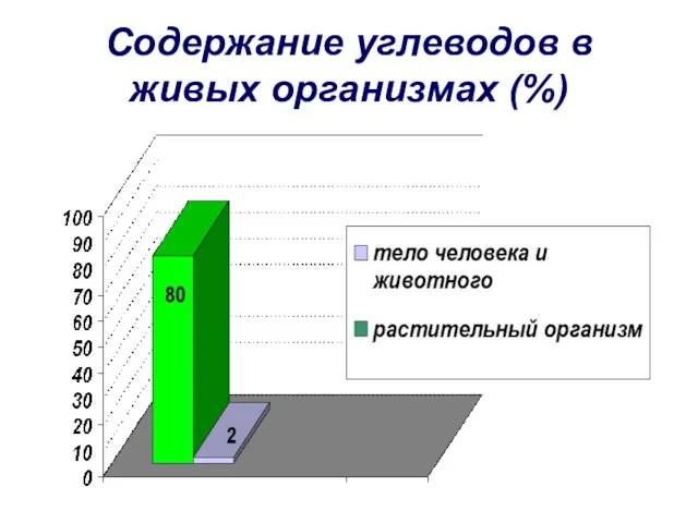 Содержание углеводов в живых организмах (%)