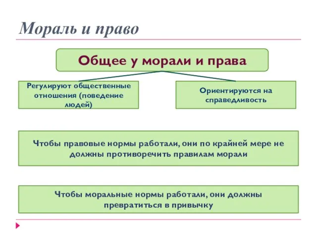 Мораль и право Общее у морали и права Регулируют общественные отношения (поведение