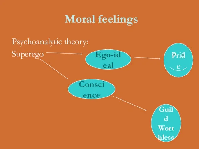 Moral feelings Psychoanalytic theory: Superego Conscience Ego-ideal Pride Guild Worthless