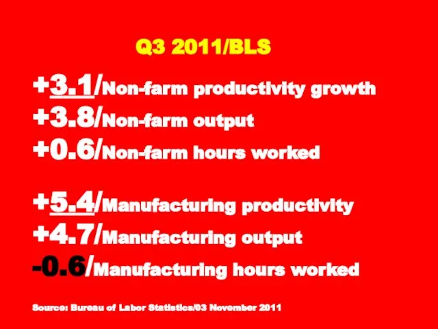 Q3 2011/BLS +3.1/Non-farm productivity growth +3.8/Non-farm output +0.6/Non-farm hours worked +5.4/Manufacturing productivity