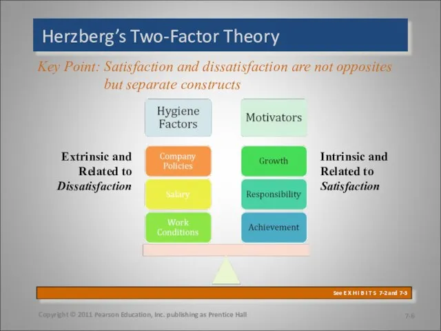 Herzberg’s Two-Factor Theory Copyright © 2011 Pearson Education, Inc. publishing as Prentice