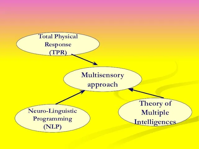 Multisensory approach Total Physical Response (TPR) Theory of Multiple Intelligences Neuro-Linguistic Programming (NLP)