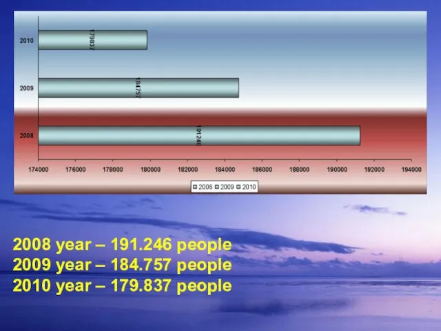 2008 year – 191.246 people 2009 year – 184.757 people 2010 year