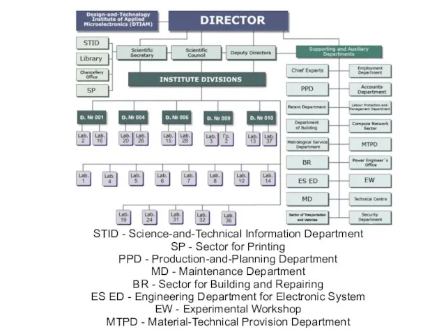 STID - Science-and-Technical Information Department SP - Sector for Printing PPD -