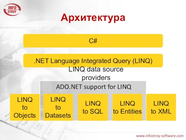 Архитектура C# .NET Language Integrated Query (LINQ) LINQ to SQL LINQ to