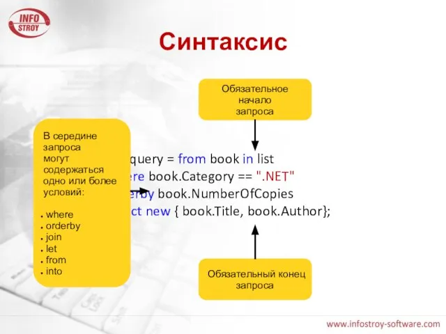 Синтаксис var query = from book in list where book.Category == ".NET"