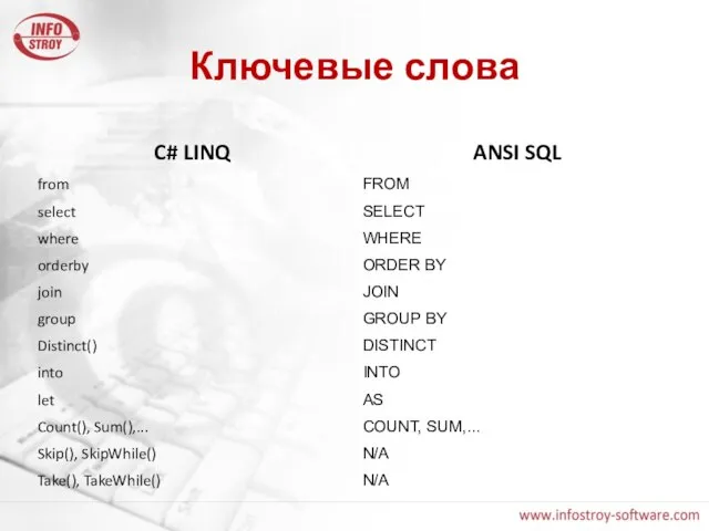 Ключевые слова C# LINQ ANSI SQL