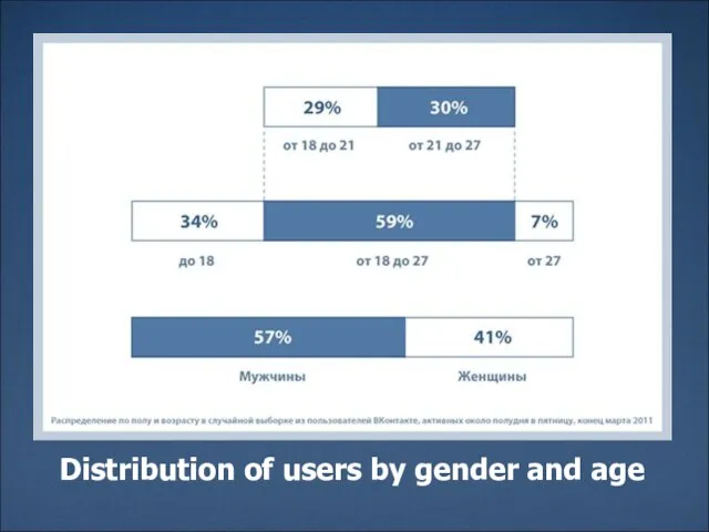 Distribution of users by gender and age