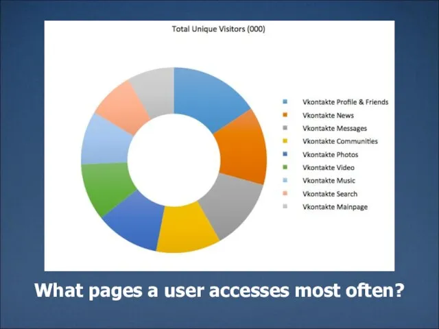 What pages a user accesses most often?