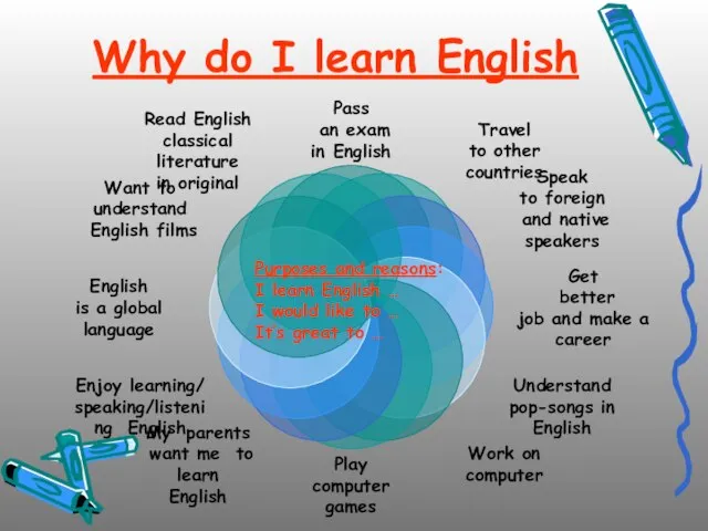 Why do I learn English Purposes and reasons: I learn English …
