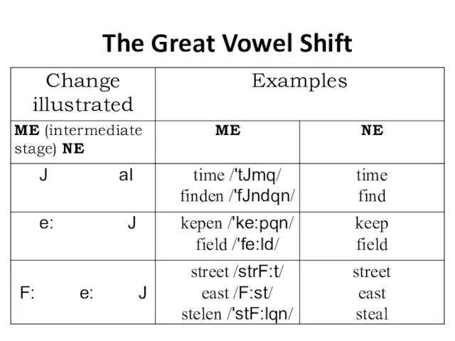 The Great Vowel Shift