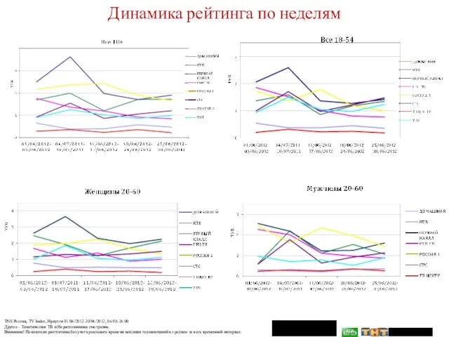 Динамика рейтинга по неделям TNS Россия, TV Index, Иркутск 01/06/2012-30/06/2012, 06:00-26:00 Другое