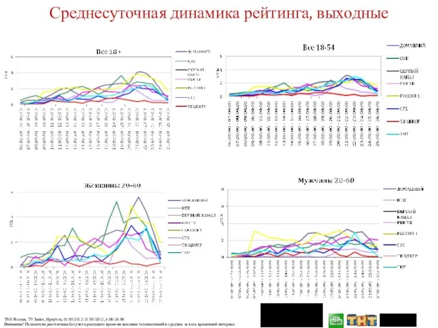 Среднесуточная динамика рейтинга, выходные TNS Россия, TV Index, Иркутск, 01/05/2012-31/05/2012, 6:00-26:00 Внимание!