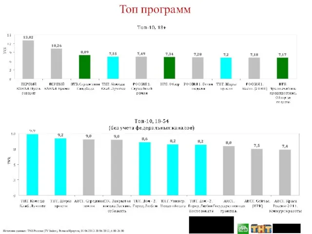 Топ программ Источник данных: TNS Россия (TV Index), Регион Иркутск, 01/06/2012-30/06/2012, 6:00-26:00