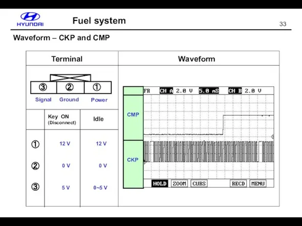 Fuel system Waveform – CKP and CMP
