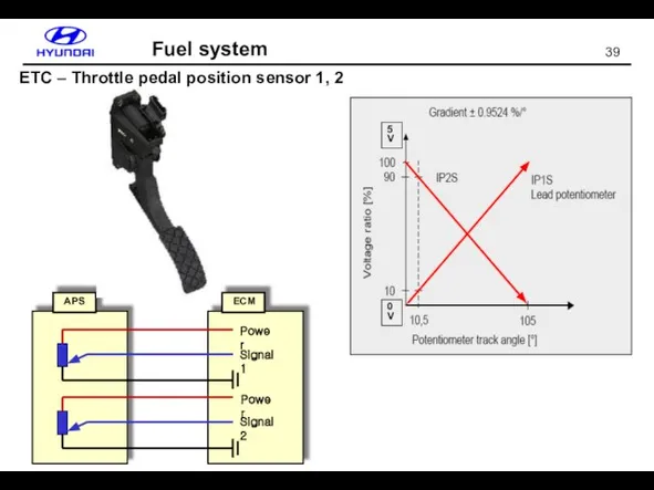 Fuel system ETC – Throttle pedal position sensor 1, 2
