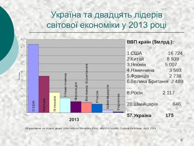 Україна та двадцять лідерів світової економіки у 2013 році ВВП країн ($млрд.):