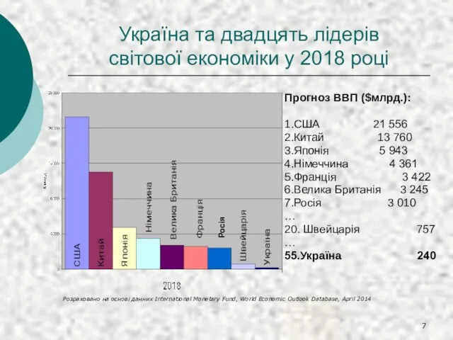 Україна та двадцять лідерів світової економіки у 2018 році Прогноз ВВП ($млрд.):