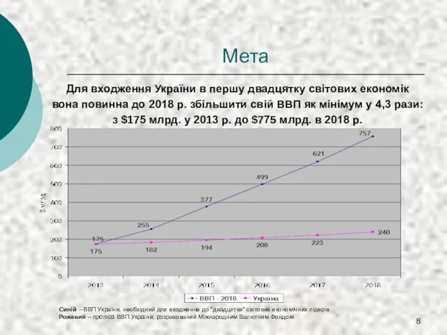 Мета Для входження України в першу двадцятку світових економік вона повинна до