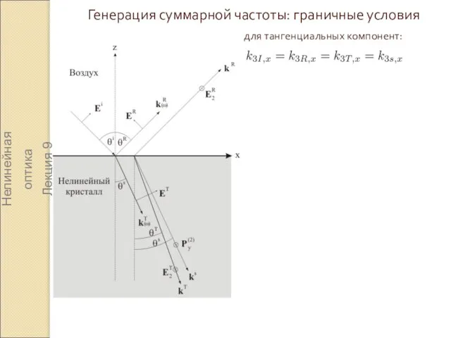 Генерация суммарной частоты: граничные условия Нелинейная оптика Лекция 9 для тангенциальных компонент: