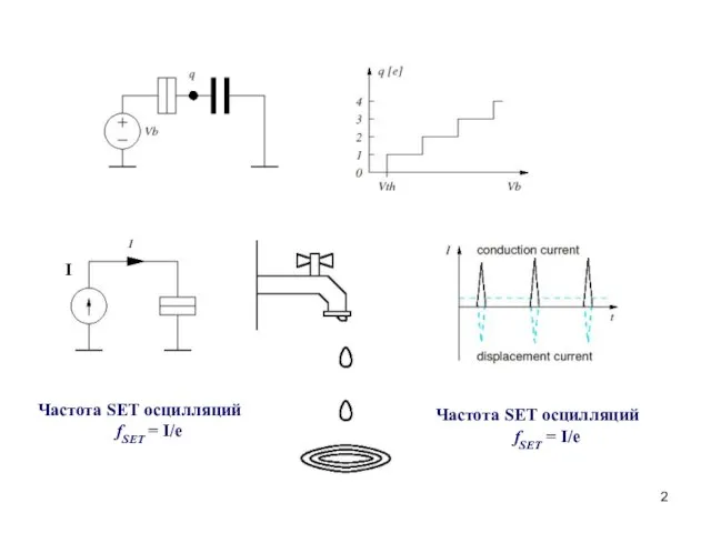 Частота SET осцилляций fSET = I/e Частота SET осцилляций fSET = I/e I