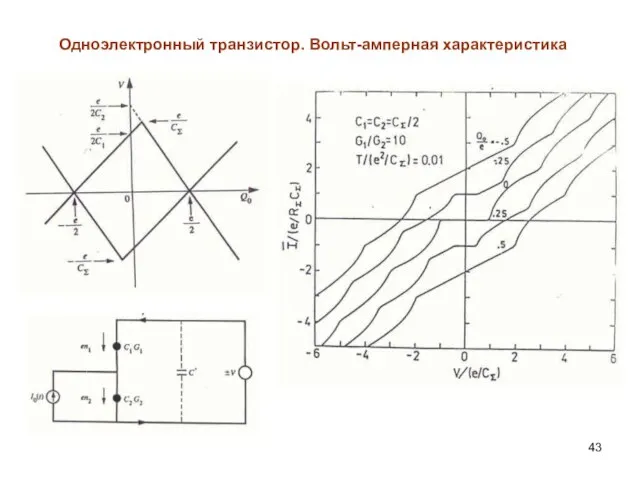 Одноэлектронный транзистор. Вольт-амперная характеристика