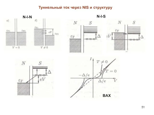 Туннельный ток через NIS и структуру N-I-N N-I-S BAX