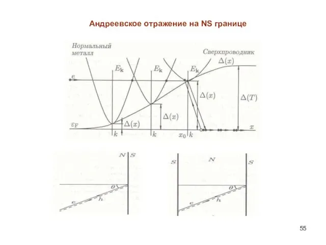 Андреевское отражение на NS границе