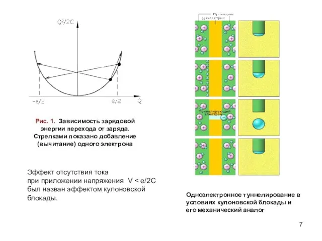 Эффект отсутствия тока при приложении напряжения V Одноэлектронное туннелирование в условиях кулоновской