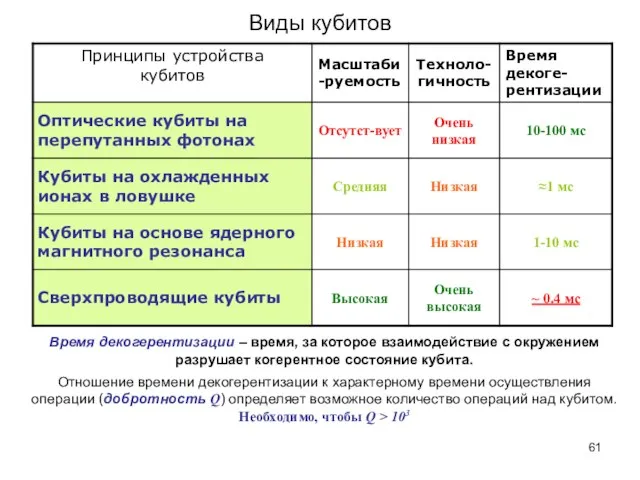 Виды кубитов Время декогерентизации – время, за которое взаимодействие с окружением разрушает