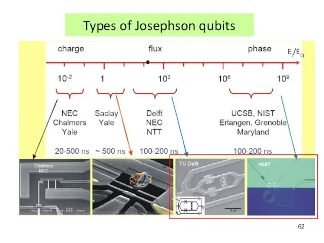 Types of Josephson qubits EJ/EQ