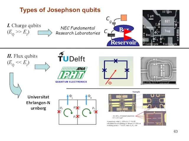 Types of Josephson qubits I. Charge qubits (EQ >> EJ) NEC Fundamental