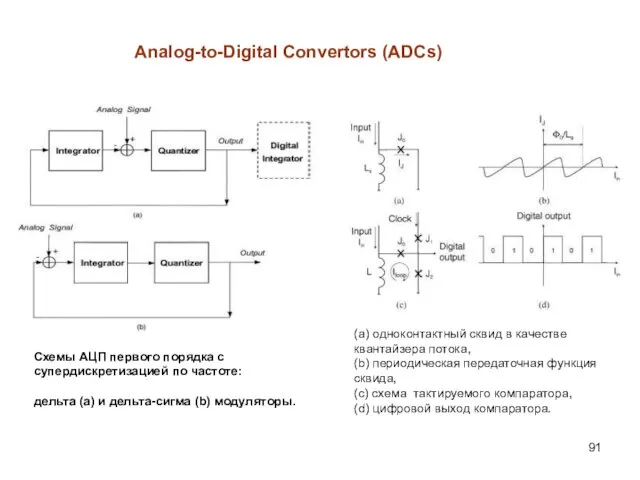 Analog-to-Digital Convertors (ADCs) Схемы АЦП первого порядка с супердискретизацией по частоте: дельта