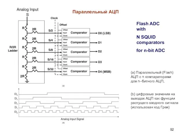 Flash ADC with N SQUID comparators for n-bit ADC (а) Параллельный (Flash)