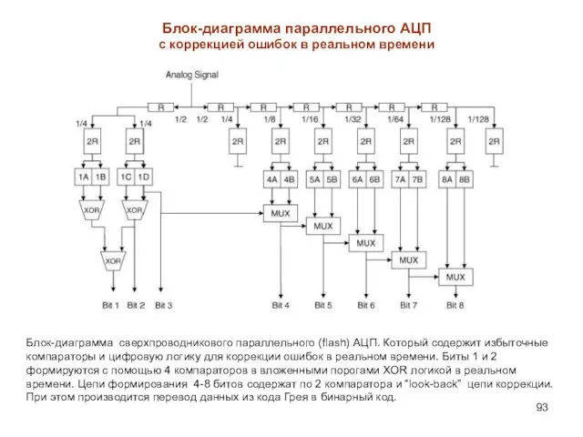 Блок-диаграмма сверхпроводникового параллельного (flash) АЦП. Который содержит избыточные компараторы и цифровую логику