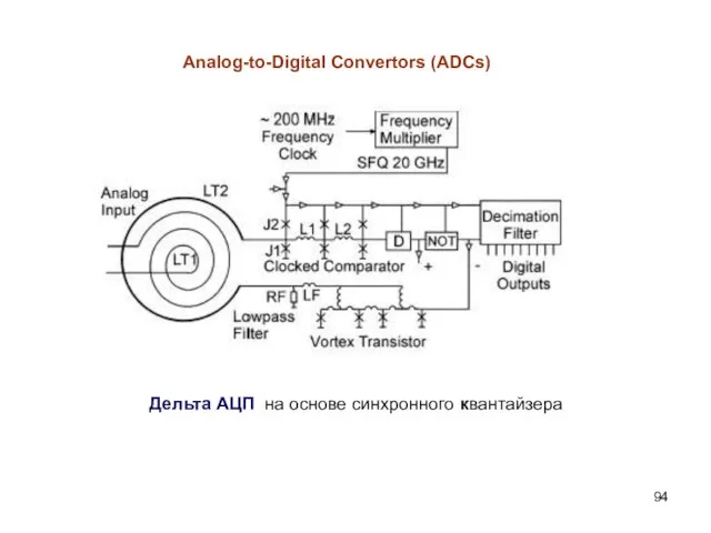 Analog-to-Digital Convertors (ADCs) Дельта АЦП на основе синхронного квантайзера